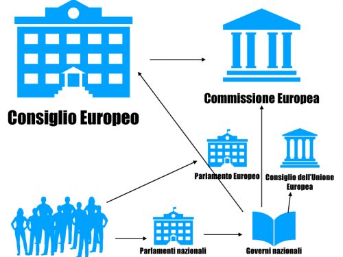 Le istituzioni dell’UE e cittadinanza europea